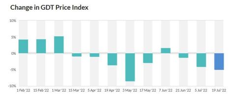 L’indice de prix du Global Dairy Trade avait atteint son point culminant à 5 065 dollars la tonne aux enchères de mars dernier. Il pointe aujourd’hui à 4 166 $/t.